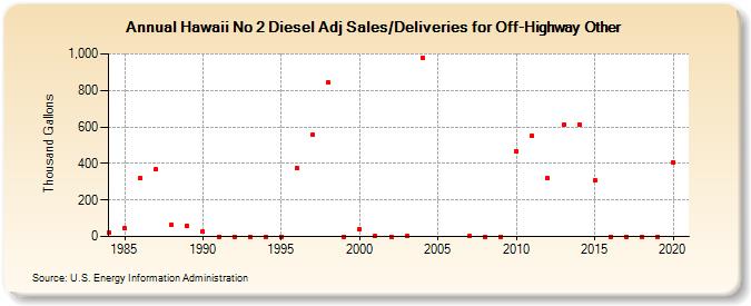 Hawaii No 2 Diesel Adj Sales/Deliveries for Off-Highway Other (Thousand Gallons)