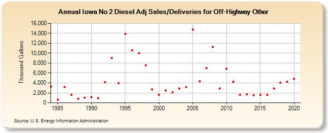 Iowa No 2 Diesel Adj Sales/Deliveries for Off-Highway Other (Thousand Gallons)