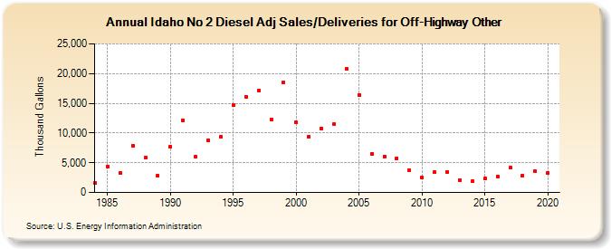 Idaho No 2 Diesel Adj Sales/Deliveries for Off-Highway Other (Thousand Gallons)