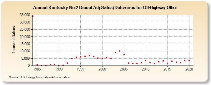 Kentucky No 2 Diesel Adj Sales/Deliveries for Off-Highway Other (Thousand Gallons)