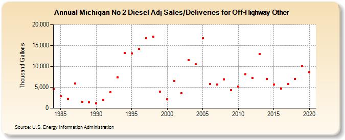 Michigan No 2 Diesel Adj Sales/Deliveries for Off-Highway Other (Thousand Gallons)