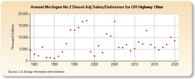 Michigan No 2 Diesel Adj Sales/Deliveries for Off-Highway Other (Thousand Gallons)