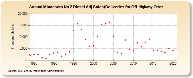Minnesota No 2 Diesel Adj Sales/Deliveries for Off-Highway Other (Thousand Gallons)