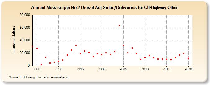Mississippi No 2 Diesel Adj Sales/Deliveries for Off-Highway Other (Thousand Gallons)