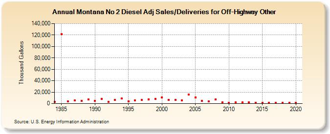 Montana No 2 Diesel Adj Sales/Deliveries for Off-Highway Other (Thousand Gallons)