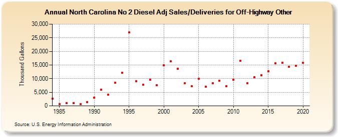 North Carolina No 2 Diesel Adj Sales/Deliveries for Off-Highway Other (Thousand Gallons)