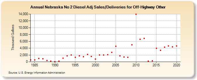 Nebraska No 2 Diesel Adj Sales/Deliveries for Off-Highway Other (Thousand Gallons)