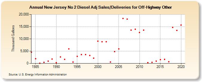 New Jersey No 2 Diesel Adj Sales/Deliveries for Off-Highway Other (Thousand Gallons)