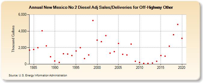 New Mexico No 2 Diesel Adj Sales/Deliveries for Off-Highway Other (Thousand Gallons)