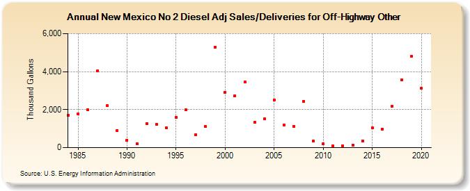New Mexico No 2 Diesel Adj Sales/Deliveries for Off-Highway Other (Thousand Gallons)