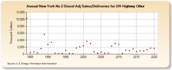 New York No 2 Diesel Adj Sales/Deliveries for Off-Highway Other (Thousand Gallons)
