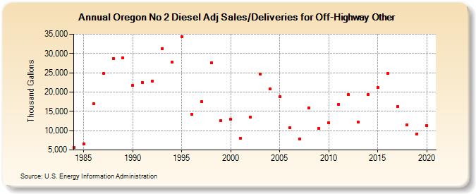 Oregon No 2 Diesel Adj Sales/Deliveries for Off-Highway Other (Thousand Gallons)