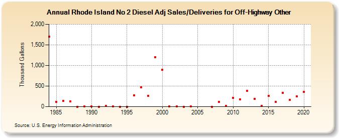 Rhode Island No 2 Diesel Adj Sales/Deliveries for Off-Highway Other (Thousand Gallons)
