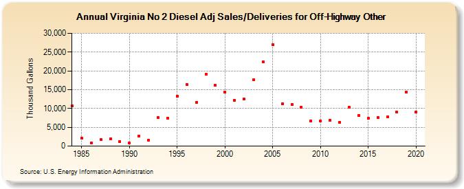 Virginia No 2 Diesel Adj Sales/Deliveries for Off-Highway Other (Thousand Gallons)