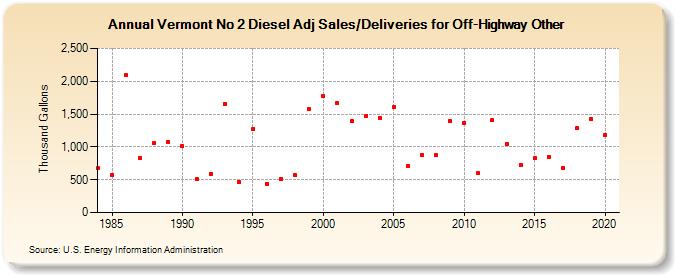 Vermont No 2 Diesel Adj Sales/Deliveries for Off-Highway Other (Thousand Gallons)