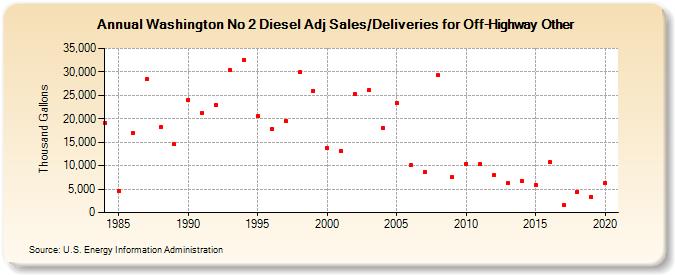 Washington No 2 Diesel Adj Sales/Deliveries for Off-Highway Other (Thousand Gallons)