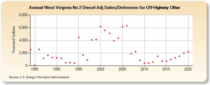 West Virginia No 2 Diesel Adj Sales/Deliveries for Off-Highway Other (Thousand Gallons)