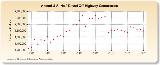 U.S. No 2 Diesel Off-Highway Construction (Thousand Gallons)
