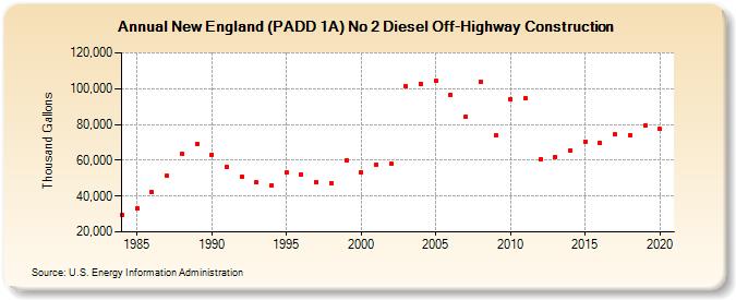 New England (PADD 1A) No 2 Diesel Off-Highway Construction (Thousand Gallons)