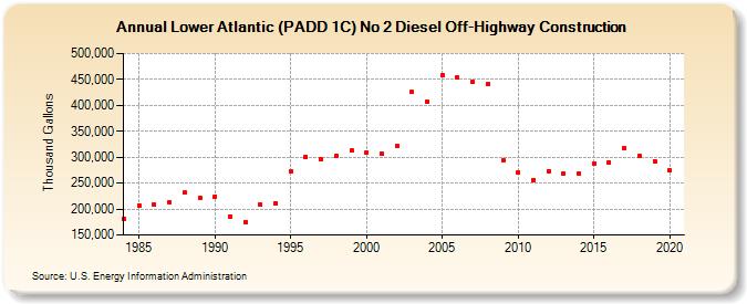 Lower Atlantic (PADD 1C) No 2 Diesel Off-Highway Construction (Thousand Gallons)