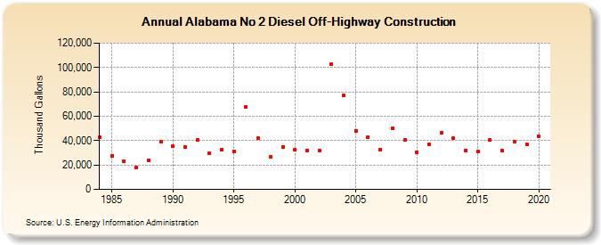 Alabama No 2 Diesel Off-Highway Construction (Thousand Gallons)