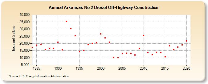 Arkansas No 2 Diesel Off-Highway Construction (Thousand Gallons)