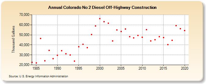 Colorado No 2 Diesel Off-Highway Construction (Thousand Gallons)