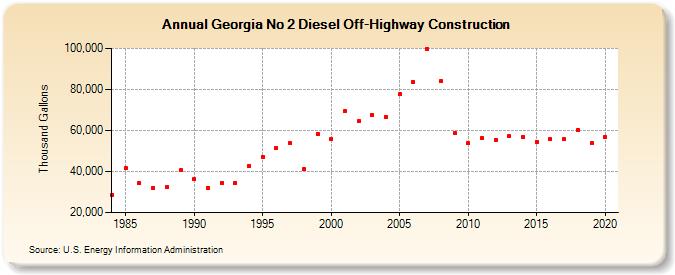 Georgia No 2 Diesel Off-Highway Construction (Thousand Gallons)