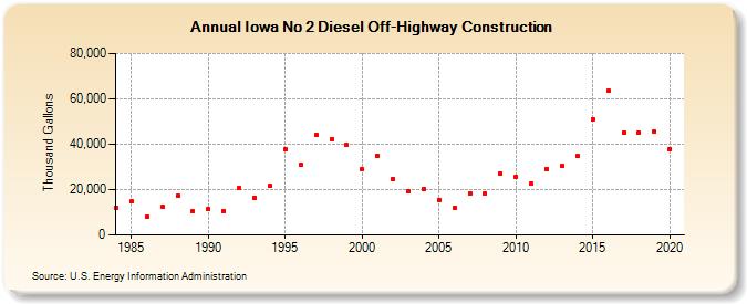 Iowa No 2 Diesel Off-Highway Construction (Thousand Gallons)