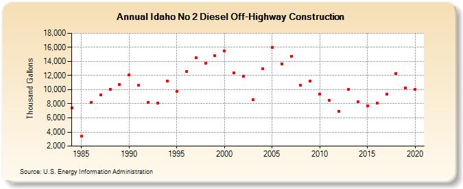 Idaho No 2 Diesel Off-Highway Construction (Thousand Gallons)