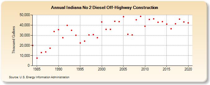 Indiana No 2 Diesel Off-Highway Construction (Thousand Gallons)
