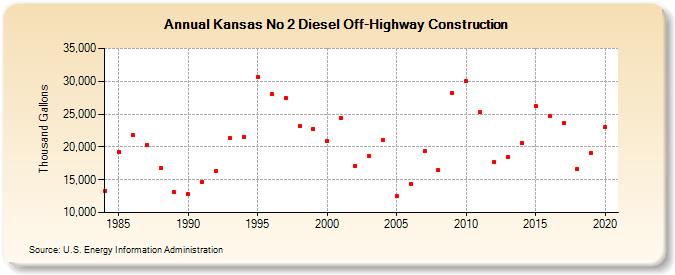 Kansas No 2 Diesel Off-Highway Construction (Thousand Gallons)
