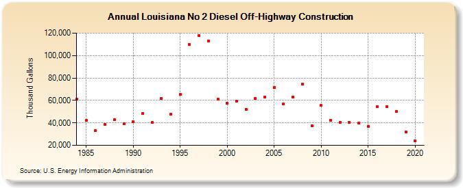 Louisiana No 2 Diesel Off-Highway Construction (Thousand Gallons)