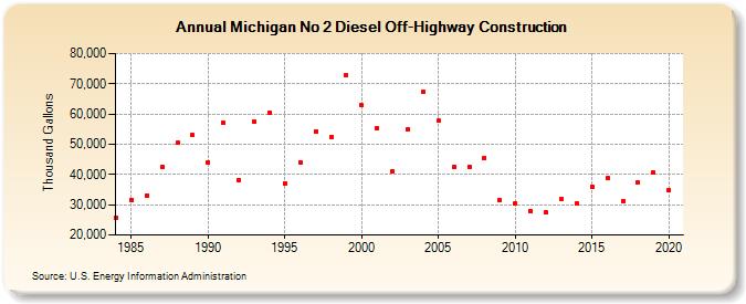 Michigan No 2 Diesel Off-Highway Construction (Thousand Gallons)