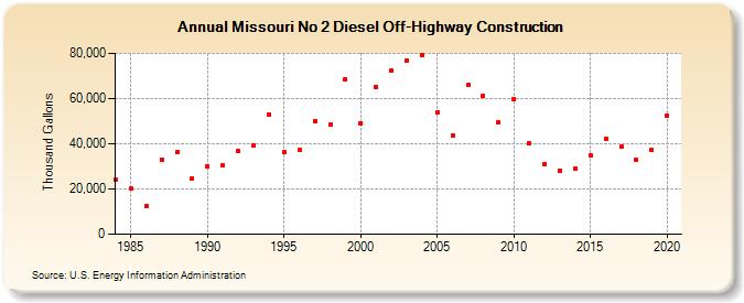 Missouri No 2 Diesel Off-Highway Construction (Thousand Gallons)