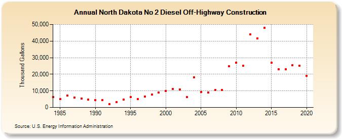 North Dakota No 2 Diesel Off-Highway Construction (Thousand Gallons)