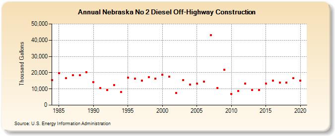 Nebraska No 2 Diesel Off-Highway Construction (Thousand Gallons)