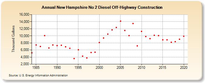 New Hampshire No 2 Diesel Off-Highway Construction (Thousand Gallons)