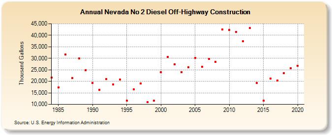 Nevada No 2 Diesel Off-Highway Construction (Thousand Gallons)