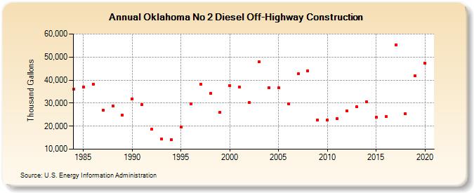 Oklahoma No 2 Diesel Off-Highway Construction (Thousand Gallons)