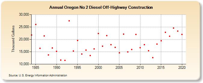 Oregon No 2 Diesel Off-Highway Construction (Thousand Gallons)