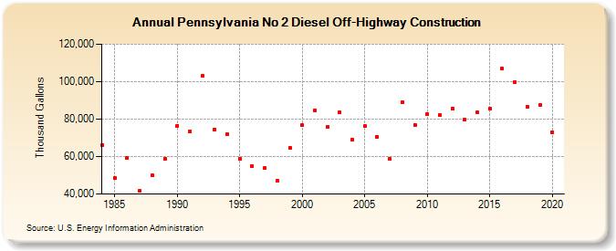 Pennsylvania No 2 Diesel Off-Highway Construction (Thousand Gallons)
