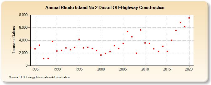 Rhode Island No 2 Diesel Off-Highway Construction (Thousand Gallons)