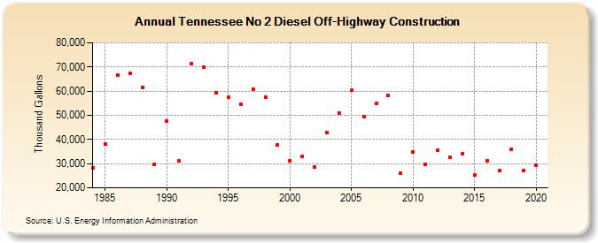 Tennessee No 2 Diesel Off-Highway Construction (Thousand Gallons)