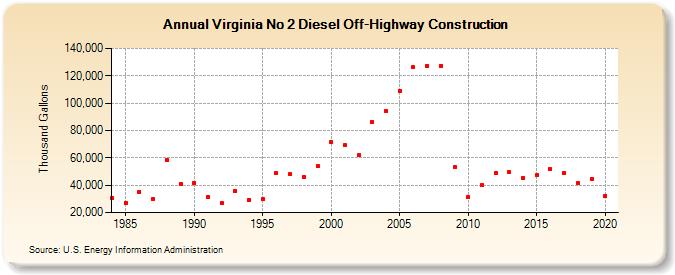 Virginia No 2 Diesel Off-Highway Construction (Thousand Gallons)