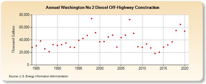 Washington No 2 Diesel Off-Highway Construction (Thousand Gallons)
