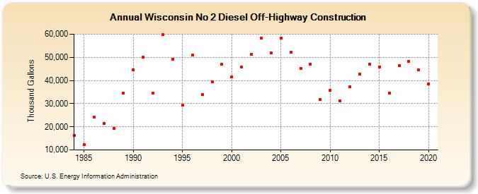 Wisconsin No 2 Diesel Off-Highway Construction (Thousand Gallons)