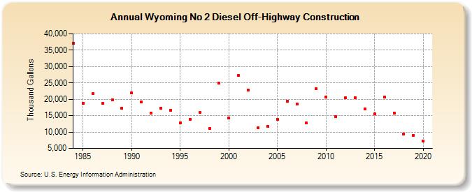 Wyoming No 2 Diesel Off-Highway Construction (Thousand Gallons)