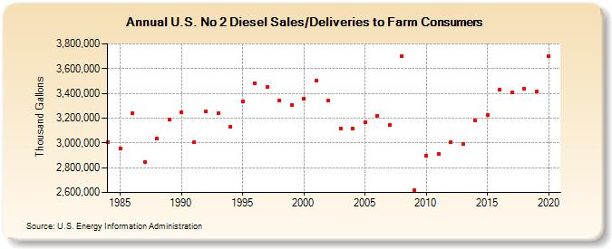 U.S. No 2 Diesel Sales/Deliveries to Farm Consumers (Thousand Gallons)