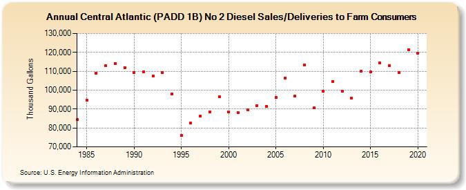 Central Atlantic (PADD 1B) No 2 Diesel Sales/Deliveries to Farm Consumers (Thousand Gallons)